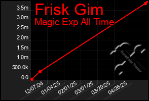 Total Graph of Frisk Gim