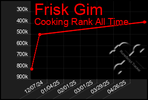 Total Graph of Frisk Gim