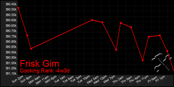 Last 31 Days Graph of Frisk Gim