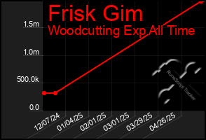 Total Graph of Frisk Gim