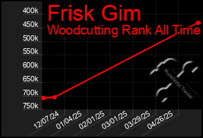 Total Graph of Frisk Gim