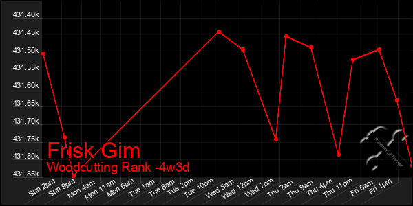Last 31 Days Graph of Frisk Gim