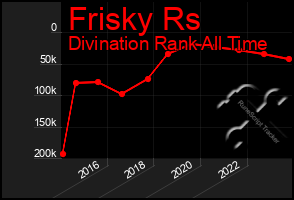 Total Graph of Frisky Rs
