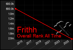Total Graph of Frithh