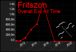 Total Graph of Fritszon
