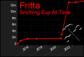 Total Graph of Fritta