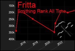 Total Graph of Fritta