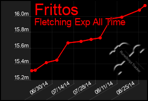 Total Graph of Frittos