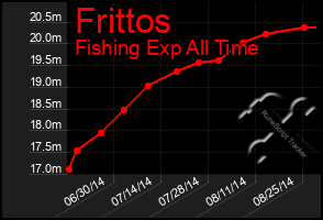 Total Graph of Frittos