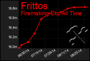 Total Graph of Frittos