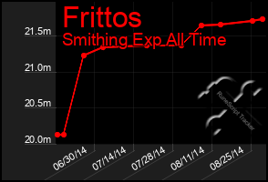 Total Graph of Frittos