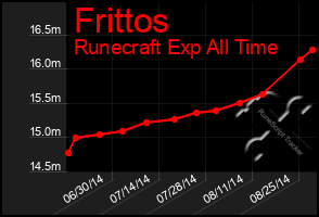 Total Graph of Frittos