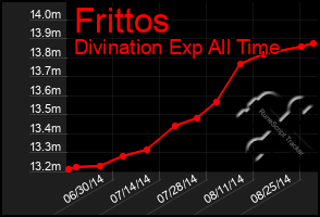 Total Graph of Frittos