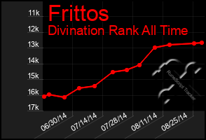 Total Graph of Frittos