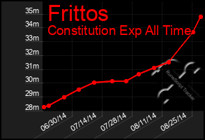 Total Graph of Frittos