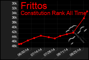 Total Graph of Frittos