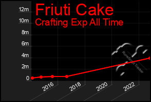 Total Graph of Friuti Cake