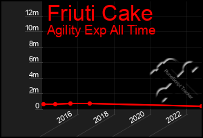 Total Graph of Friuti Cake