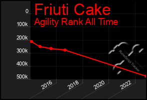 Total Graph of Friuti Cake