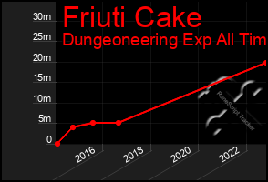 Total Graph of Friuti Cake