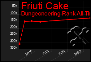 Total Graph of Friuti Cake