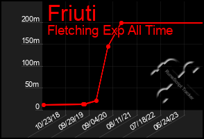 Total Graph of Friuti