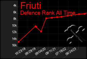 Total Graph of Friuti