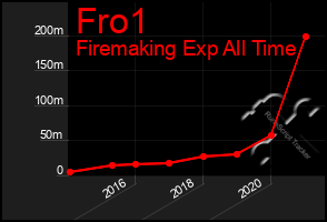 Total Graph of Fro1