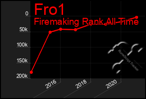 Total Graph of Fro1