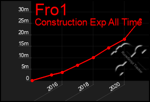 Total Graph of Fro1