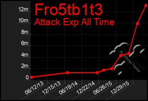 Total Graph of Fro5tb1t3