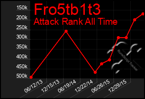 Total Graph of Fro5tb1t3