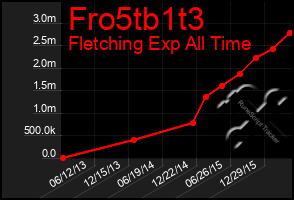 Total Graph of Fro5tb1t3