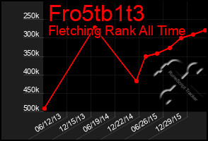 Total Graph of Fro5tb1t3