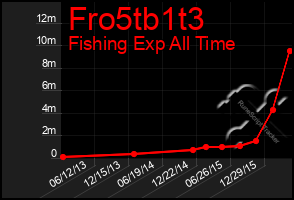 Total Graph of Fro5tb1t3