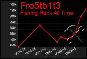 Total Graph of Fro5tb1t3