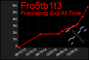 Total Graph of Fro5tb1t3