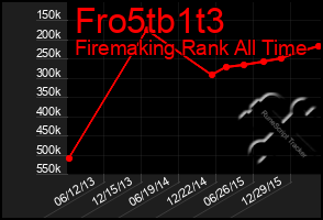 Total Graph of Fro5tb1t3