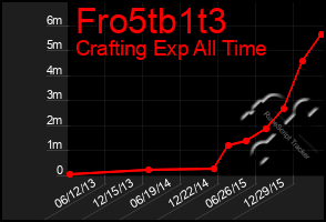 Total Graph of Fro5tb1t3