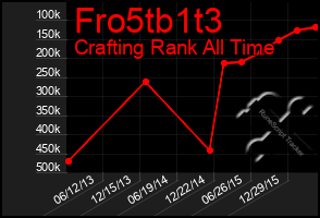 Total Graph of Fro5tb1t3