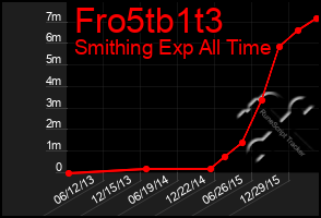 Total Graph of Fro5tb1t3