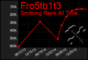 Total Graph of Fro5tb1t3