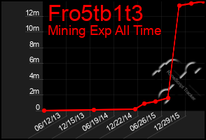 Total Graph of Fro5tb1t3