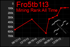 Total Graph of Fro5tb1t3