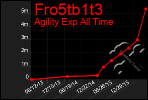 Total Graph of Fro5tb1t3