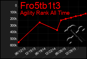 Total Graph of Fro5tb1t3