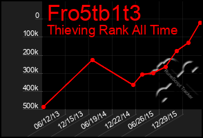 Total Graph of Fro5tb1t3