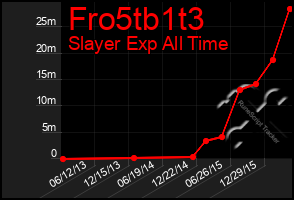 Total Graph of Fro5tb1t3