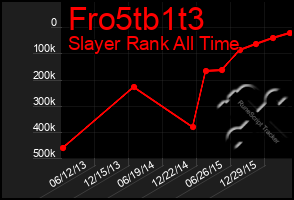 Total Graph of Fro5tb1t3