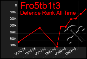 Total Graph of Fro5tb1t3